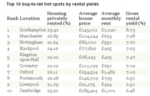 Best Areas in Manchester for Buy to Let - UK Yields